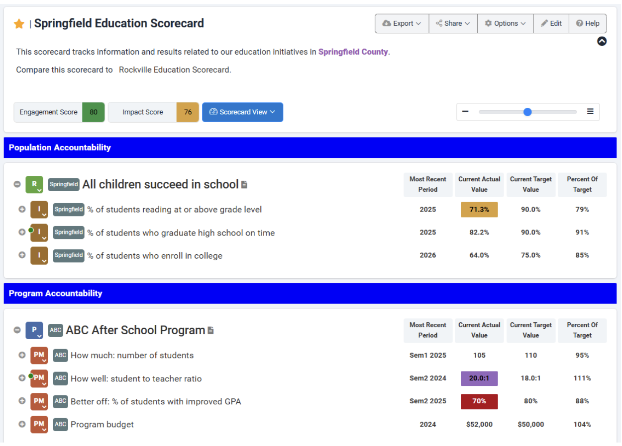 Creating a Scorecard