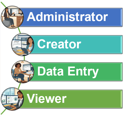 Standard roles are listed with the most powerful role first.&nbsp;