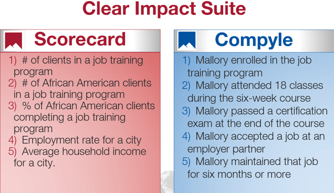 Examples of the data levels in Scorecard and Compyle