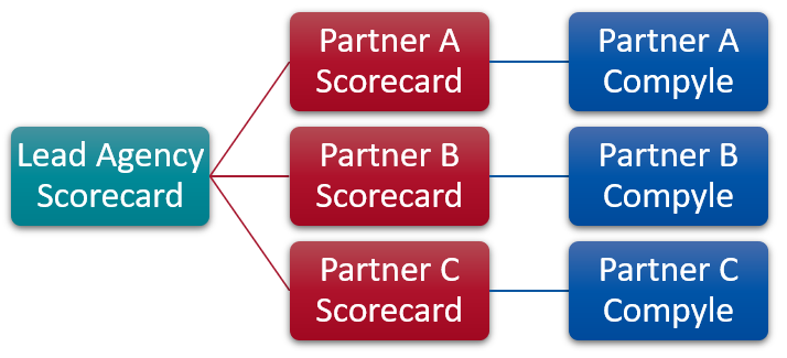 Hierarchy with Lead Agency Scorecard at the top then partner Scorecards and then the partner Compyle sites linked to the partner Scorecards.